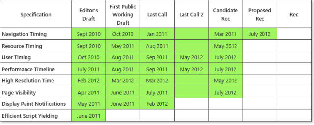 Web Performance Spec Status 7_27_2012